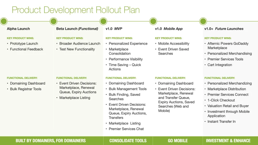 Product development rollout plan