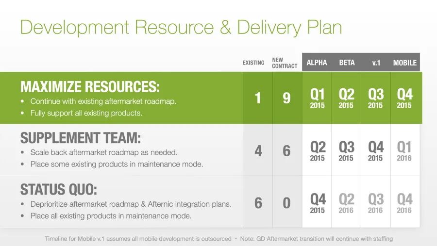 Development resource and delivery plan